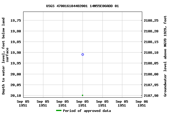 Graph of groundwater level data at USGS 470016104482001 14N55E06ADD 01