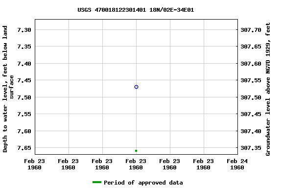 Graph of groundwater level data at USGS 470018122301401 18N/02E-34E01