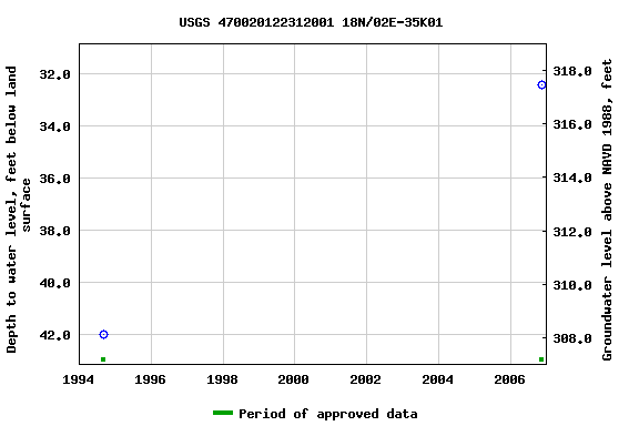 Graph of groundwater level data at USGS 470020122312001 18N/02E-35K01