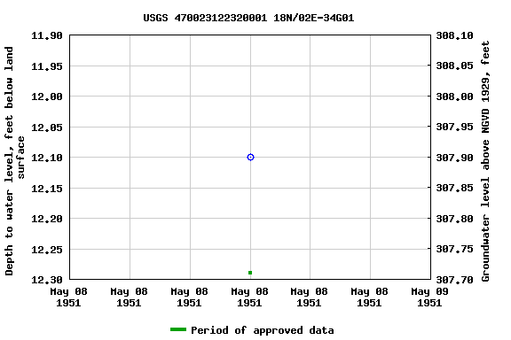 Graph of groundwater level data at USGS 470023122320001 18N/02E-34G01