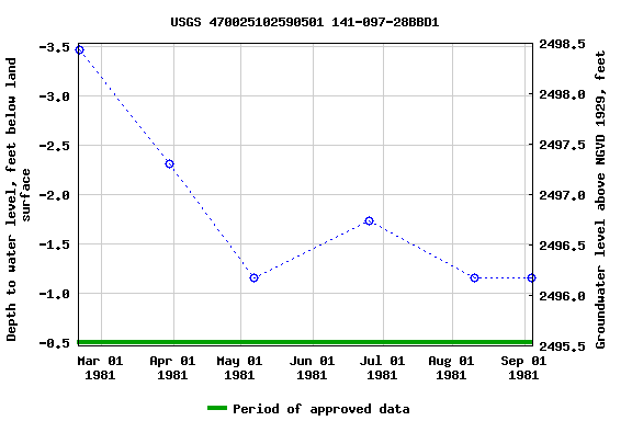 Graph of groundwater level data at USGS 470025102590501 141-097-28BBD1