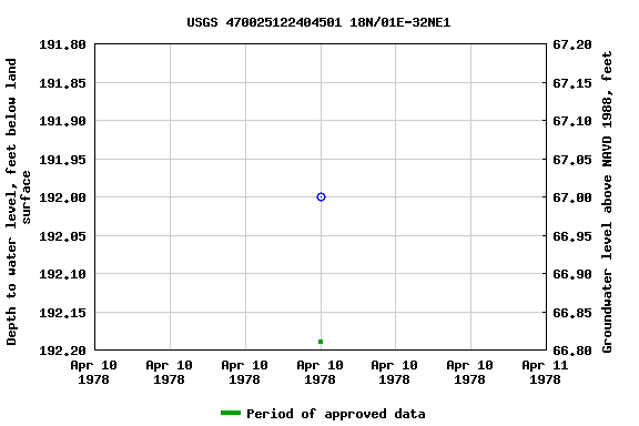 Graph of groundwater level data at USGS 470025122404501 18N/01E-32NE1