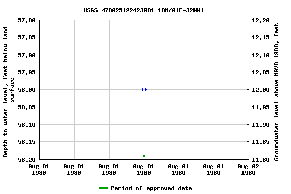 Graph of groundwater level data at USGS 470025122423901 18N/01E-32NW1