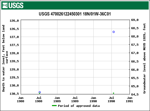 Graph of groundwater level data at USGS 470026122450301 18N/01W-36C01
