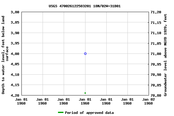 Graph of groundwater level data at USGS 470026122583201 18N/02W-31B01