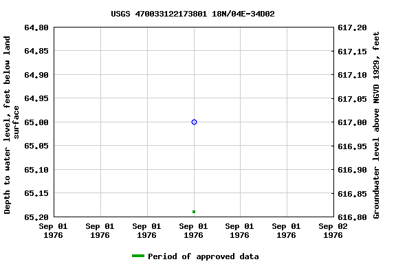 Graph of groundwater level data at USGS 470033122173801 18N/04E-34D02
