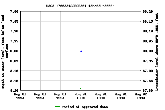Graph of groundwater level data at USGS 470033122595301 18N/03W-36B04