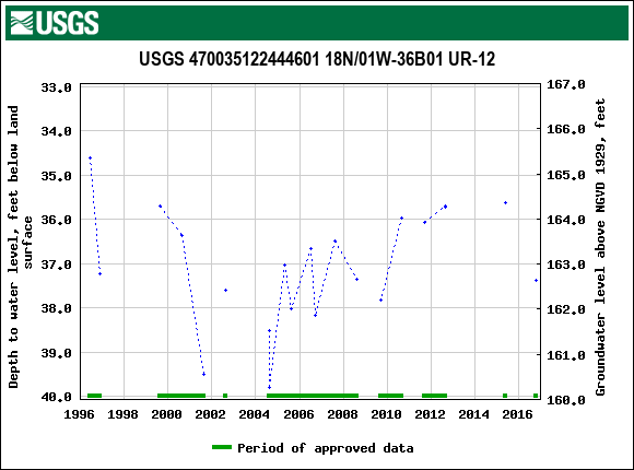 Graph of groundwater level data at USGS 470035122444601 18N/01W-36B01 UR-12