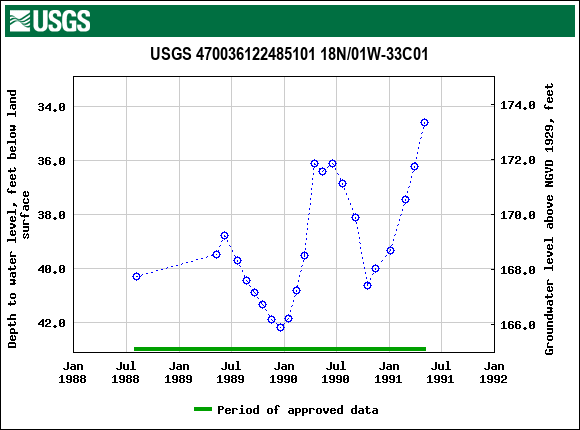 Graph of groundwater level data at USGS 470036122485101 18N/01W-33C01