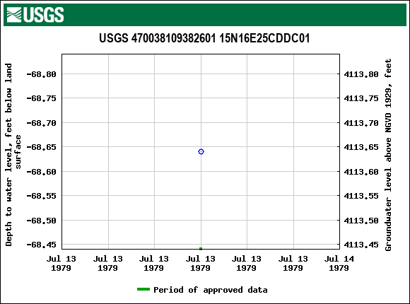 Graph of groundwater level data at USGS 470038109382601 15N16E25CDDC01