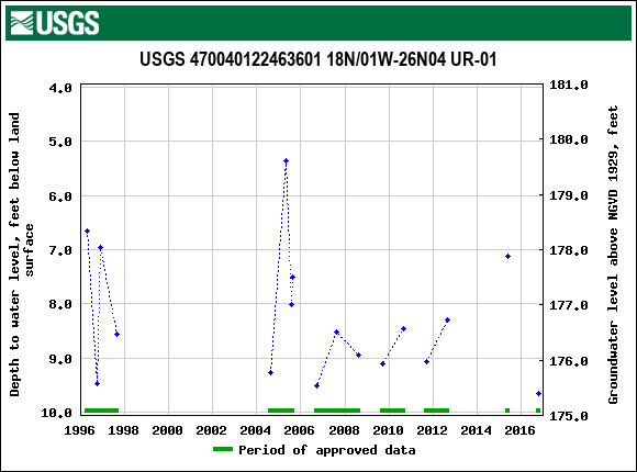 Graph of groundwater level data at USGS 470040122463601 18N/01W-26N04 UR-01