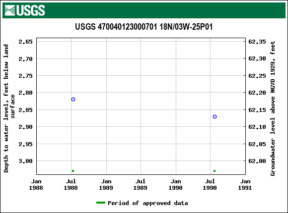 Graph of groundwater level data at USGS 470040123000701 18N/03W-25P01