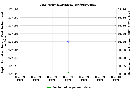Graph of groundwater level data at USGS 470043122412901 18N/01E-28N01