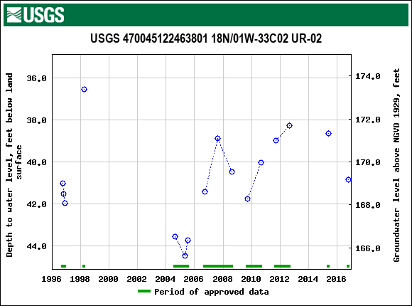 Graph of groundwater level data at USGS 470045122463801 18N/01W-33C02 UR-02