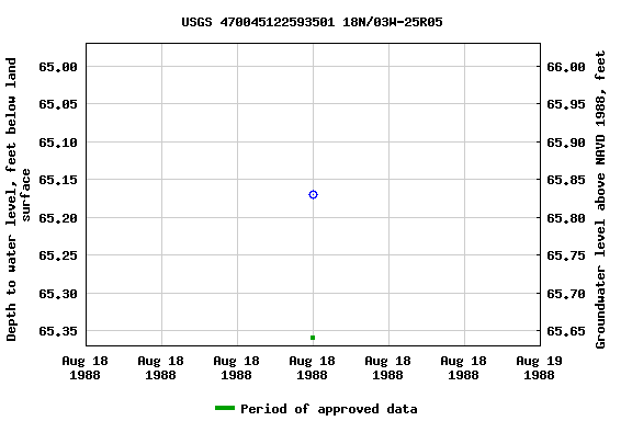 Graph of groundwater level data at USGS 470045122593501 18N/03W-25R05