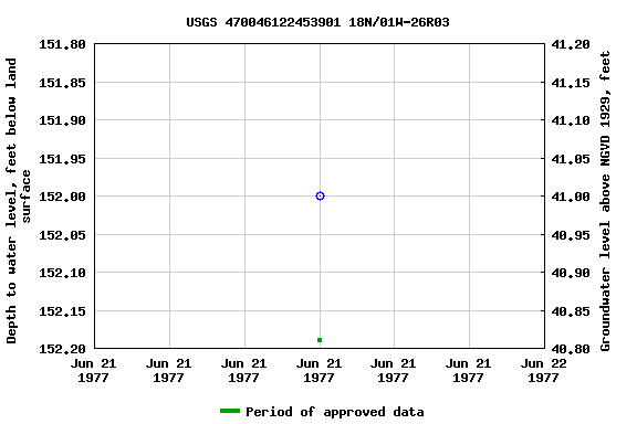 Graph of groundwater level data at USGS 470046122453901 18N/01W-26R03