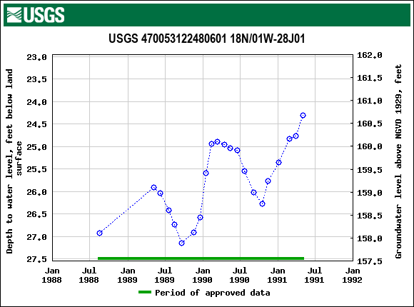 Graph of groundwater level data at USGS 470053122480601 18N/01W-28J01