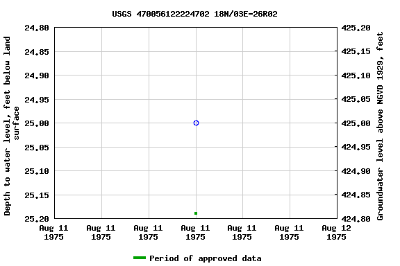 Graph of groundwater level data at USGS 470056122224702 18N/03E-26R02