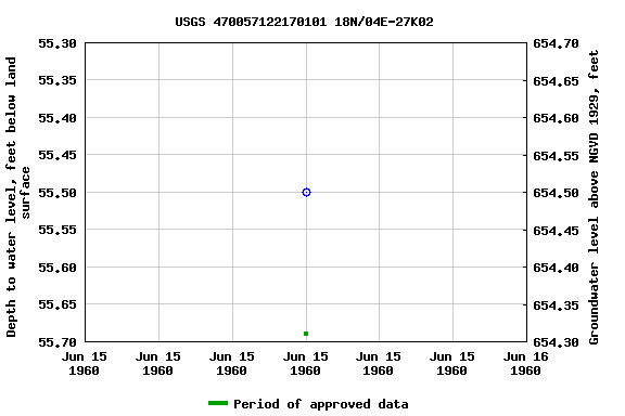 Graph of groundwater level data at USGS 470057122170101 18N/04E-27K02
