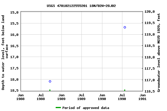 Graph of groundwater level data at USGS 470102122555201 18N/02W-28J02