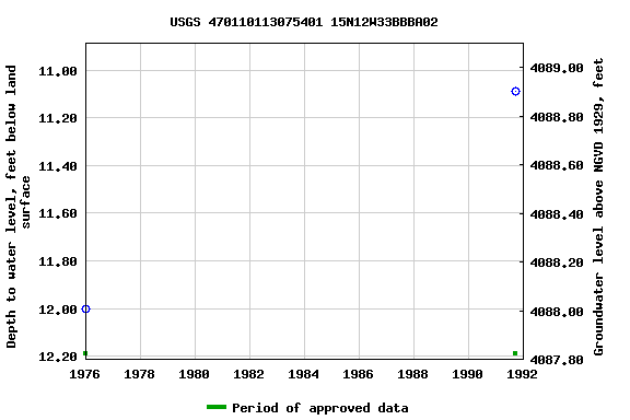 Graph of groundwater level data at USGS 470110113075401 15N12W33BBBA02