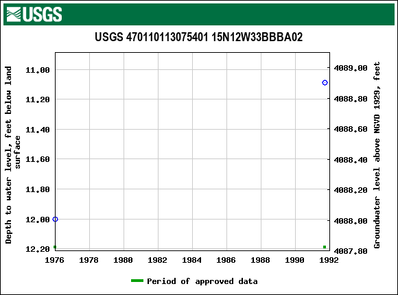 Graph of groundwater level data at USGS 470110113075401 15N12W33BBBA02