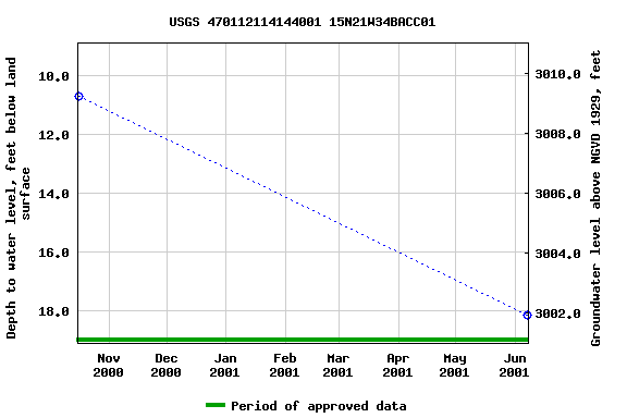 Graph of groundwater level data at USGS 470112114144001 15N21W34BACC01