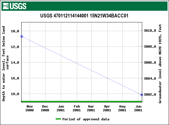 Graph of groundwater level data at USGS 470112114144001 15N21W34BACC01