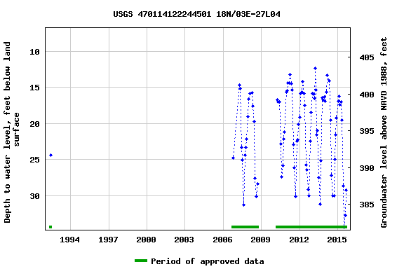 Graph of groundwater level data at USGS 470114122244501 18N/03E-27L04