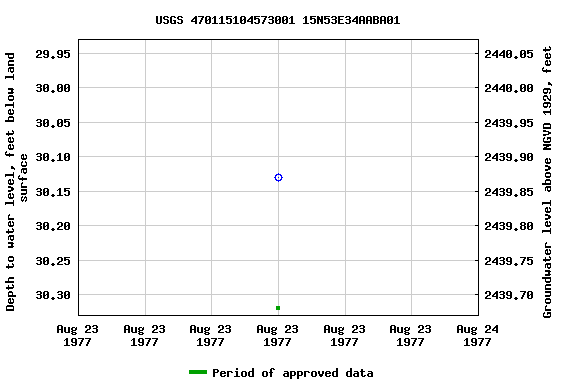 Graph of groundwater level data at USGS 470115104573001 15N53E34AABA01