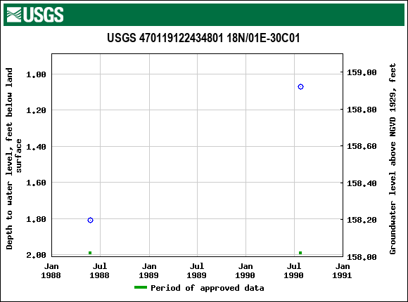 Graph of groundwater level data at USGS 470119122434801 18N/01E-30C01