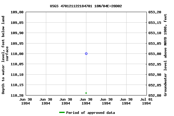 Graph of groundwater level data at USGS 470121122184701 18N/04E-28D02