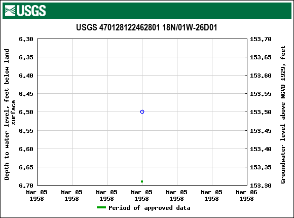 Graph of groundwater level data at USGS 470128122462801 18N/01W-26D01