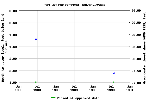 Graph of groundwater level data at USGS 470130122593201 18N/03W-25A02