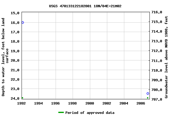 Graph of groundwater level data at USGS 470133122182801 18N/04E-21M02