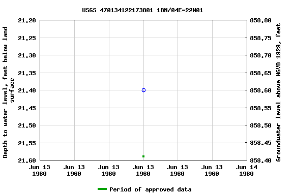 Graph of groundwater level data at USGS 470134122173801 18N/04E-22N01