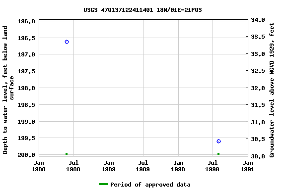Graph of groundwater level data at USGS 470137122411401 18N/01E-21P03