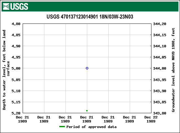 Graph of groundwater level data at USGS 470137123014901 18N/03W-23N03