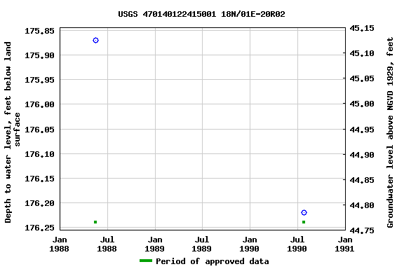 Graph of groundwater level data at USGS 470140122415001 18N/01E-20R02