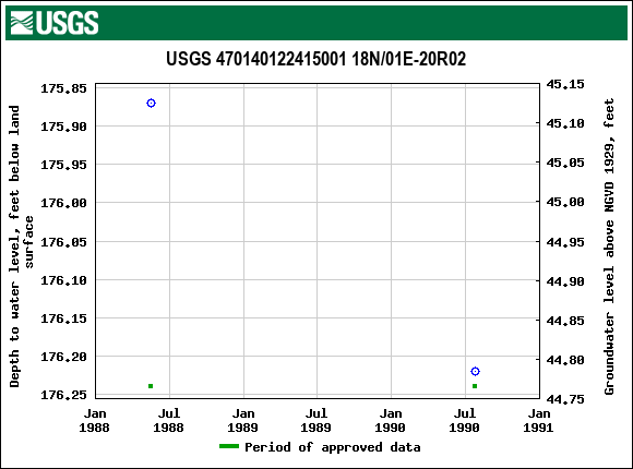 Graph of groundwater level data at USGS 470140122415001 18N/01E-20R02