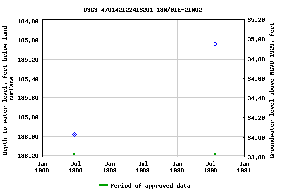 Graph of groundwater level data at USGS 470142122413201 18N/01E-21N02