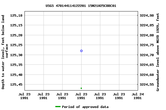 Graph of groundwater level data at USGS 470144114122201 15N21W25CBBC01