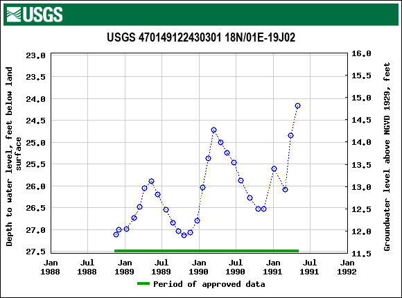 Graph of groundwater level data at USGS 470149122430301 18N/01E-19J02