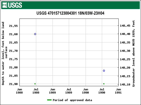 Graph of groundwater level data at USGS 470157123004301 18N/03W-23H04