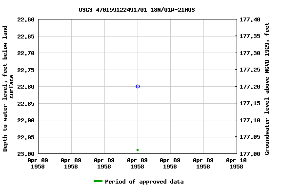 Graph of groundwater level data at USGS 470159122491701 18N/01W-21M03