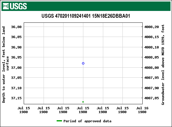 Graph of groundwater level data at USGS 470201109241401 15N18E26DBBA01