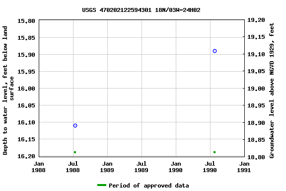 Graph of groundwater level data at USGS 470202122594301 18N/03W-24H02