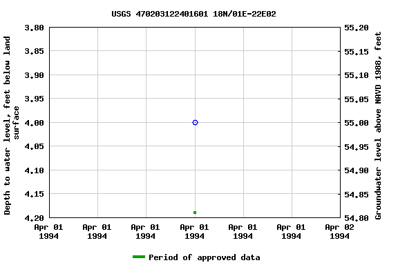 Graph of groundwater level data at USGS 470203122401601 18N/01E-22E02