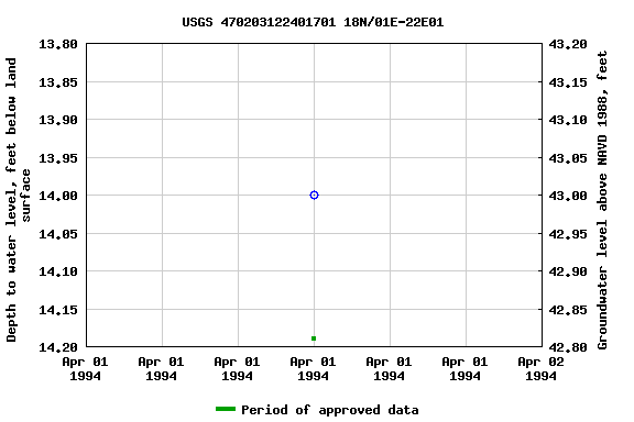 Graph of groundwater level data at USGS 470203122401701 18N/01E-22E01