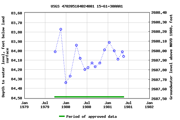 Graph of groundwater level data at USGS 470205104024001 15-61-30AAA1